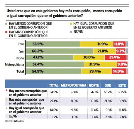 Encuesta Gallup-Hoy: Periódico explica error de ayer y pide excusas