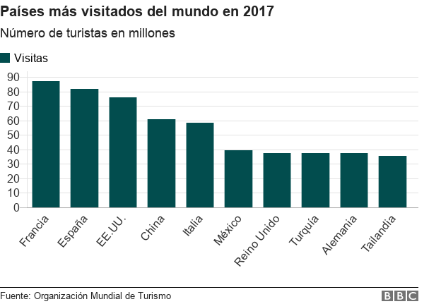 Día Mundial del Turismo: ¿cuáles son los lugares más visitados de América Latina?