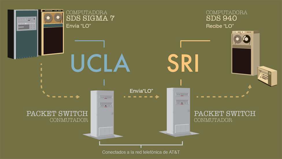 Cuál fue y qué significa la primera palabra transmitida por la red de la que nació internet, un 29 de octubre de hace 48 años