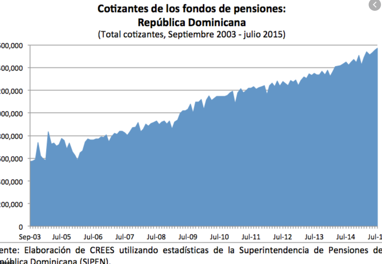 Los fondos de pensiones en República Dominicana