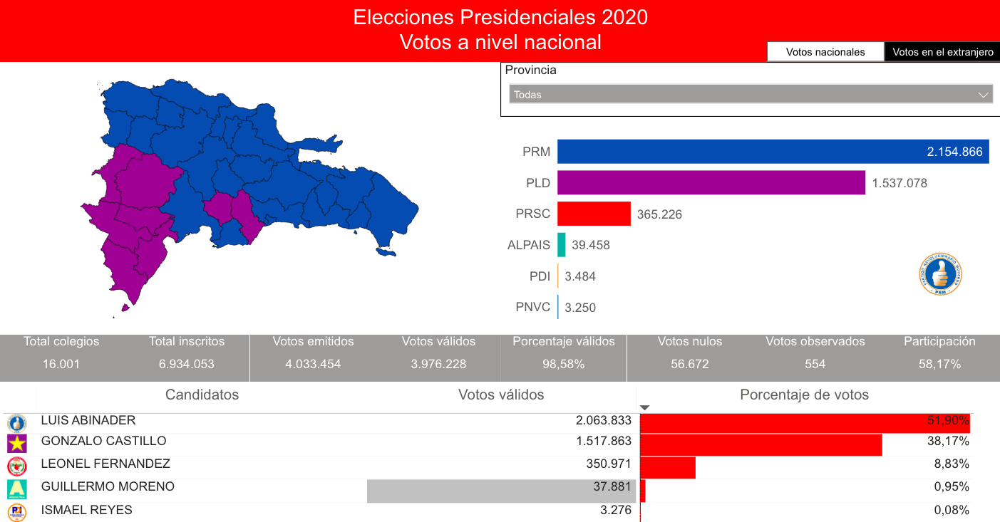 Elecciones Dominicanas 2020: Resultado Presidencial