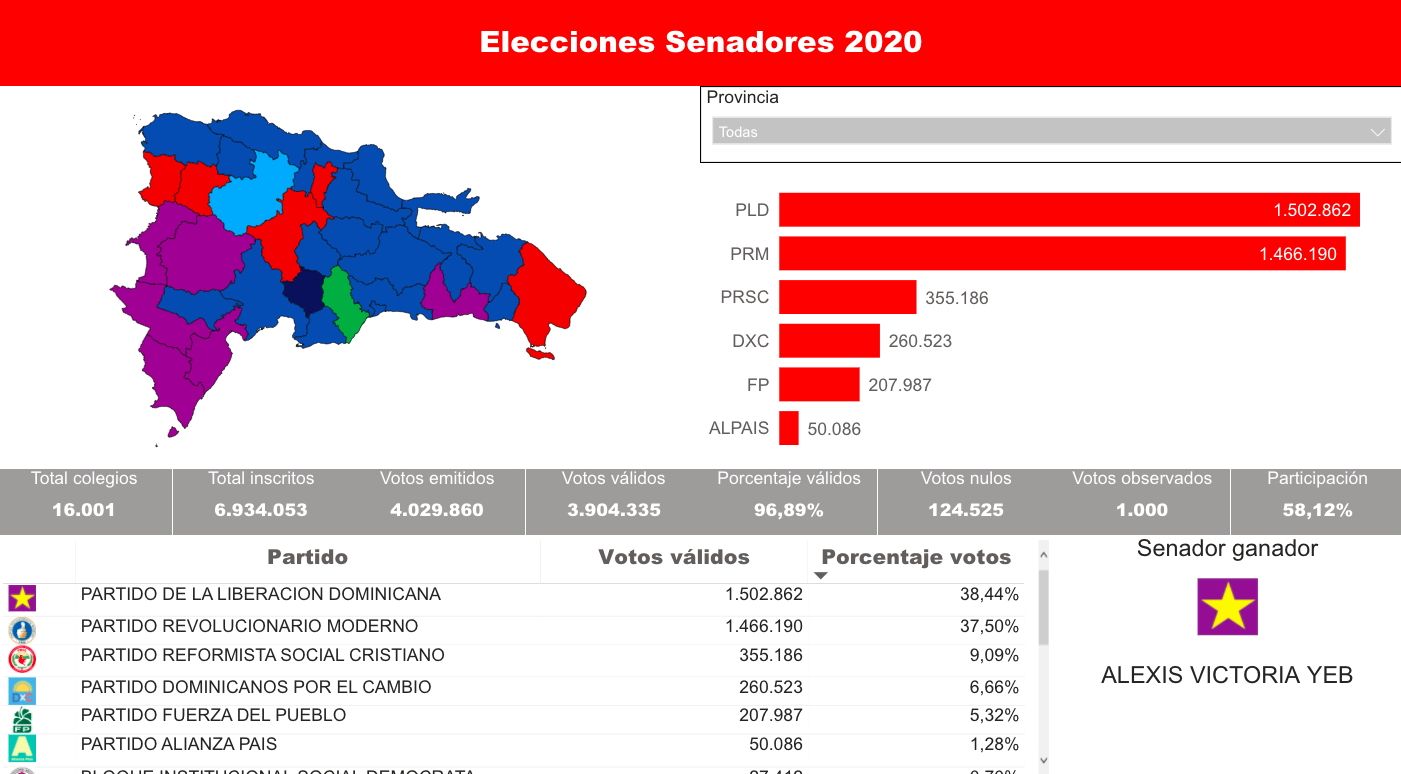 Elecciones Dominicanas 2020: Resultado Senadores