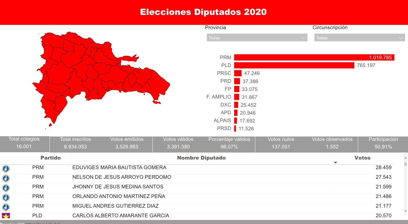 Elecciones Dominicanas 2020: Resultado Diputados