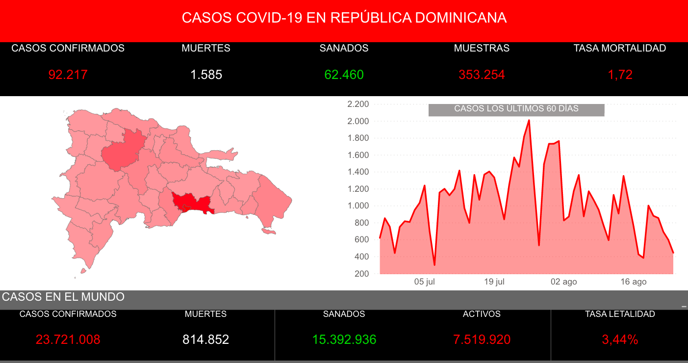 Covid-19 en República Dominicana: Casos y datos actualizados en vivo