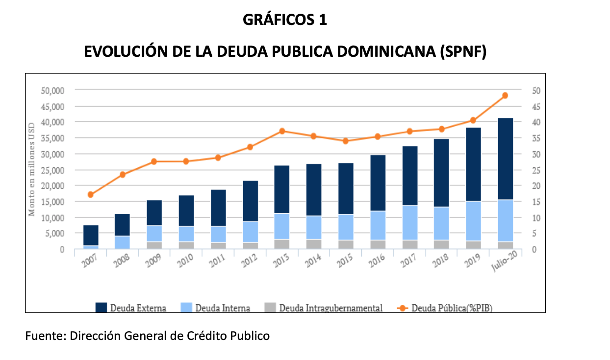 Analizando la deuda dominicana