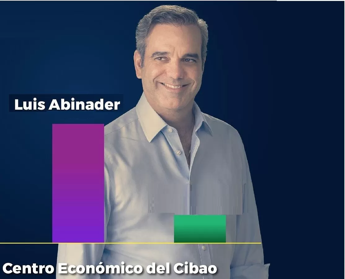 84.5% valora como positiva la gestión de Luis Abinader