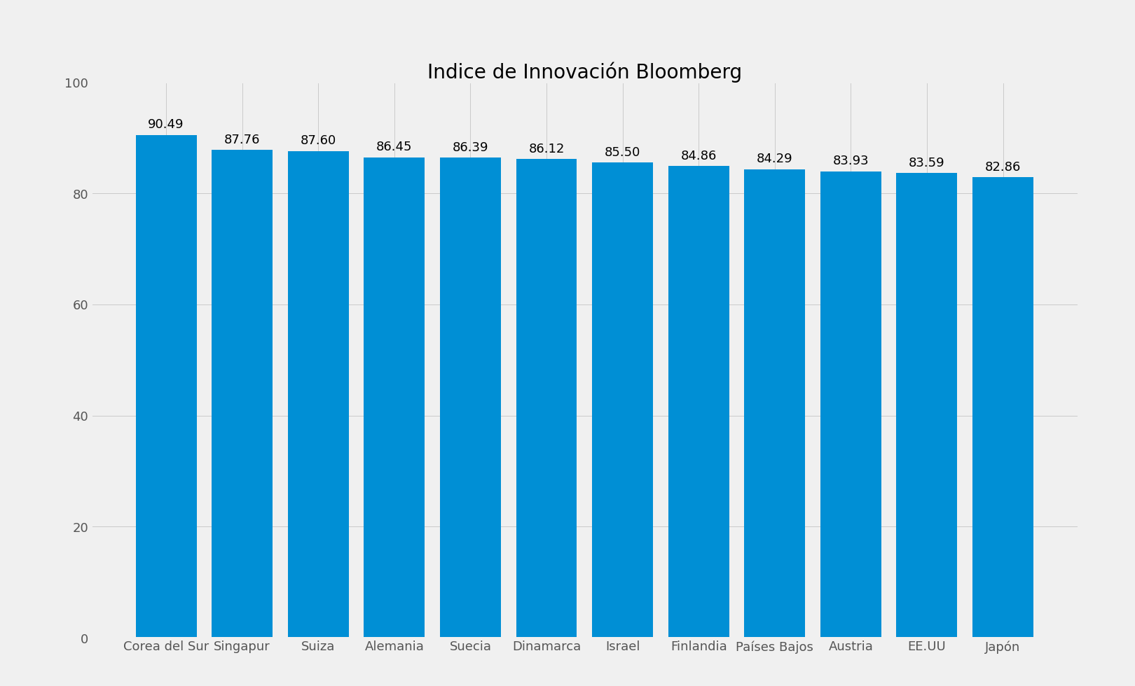 Innovación: la ruta al éxito