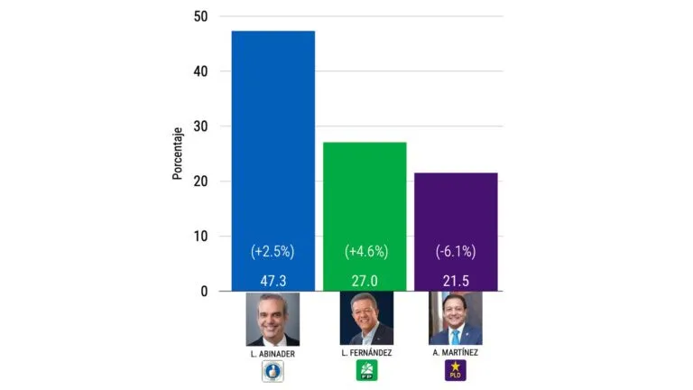 Encuesta RD Elige: Luis 47.3%, Leonel 27%, Abel 21.5%