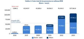 costo-total-de-proyectos-enero-mayo-728x342