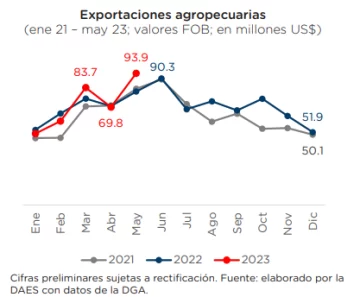 exportaciones-agropecuarias