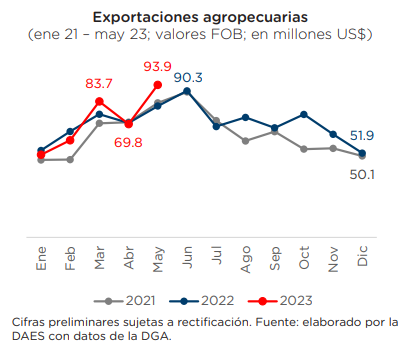exportaciones-agropecuarias