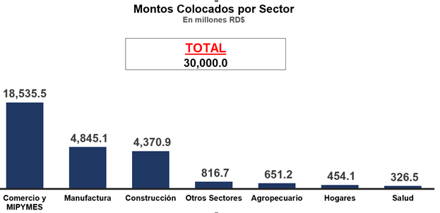 montos-colocados-por-sector