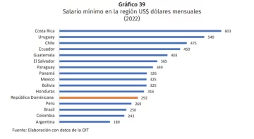 salario-minimo-en-la-region-en-dolares