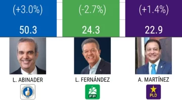 Abinader gana en primera vuelta, según «RD Elige» del Grupo RCC Media