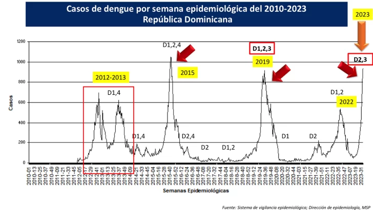 CASOS-DE-DENGUE-SEMANA-35-728x410