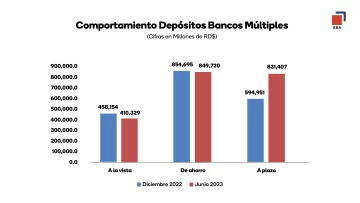 Comportamiento-de-Depositos-Bancos-Multiples--728x410