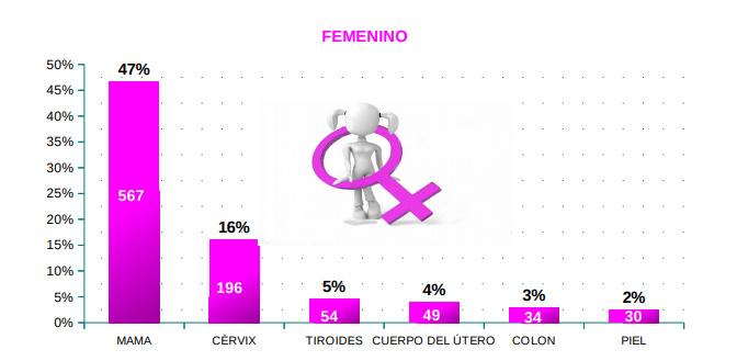 Canceres-frecuentes-en-RD-en-sexo-femenino-2017-Heriberto-Pieter