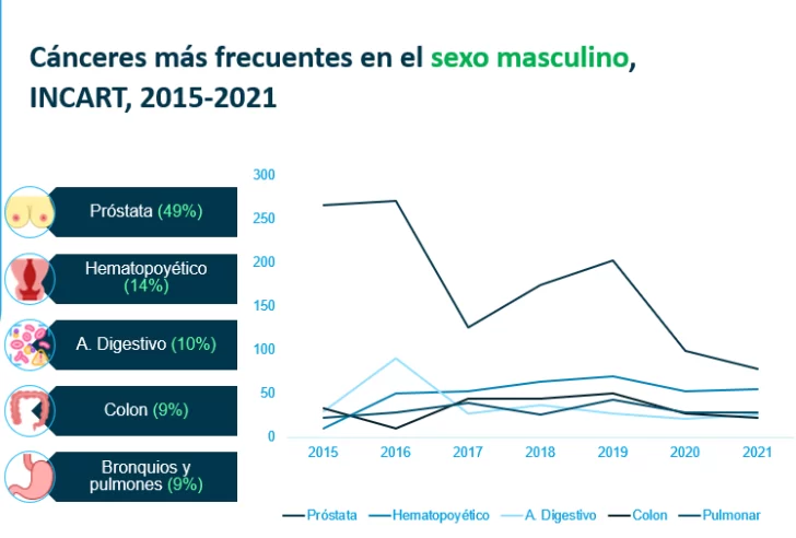 Canceres-mas-frecuentes-en-sexo-mascuino-2015-2021-incart-728x492