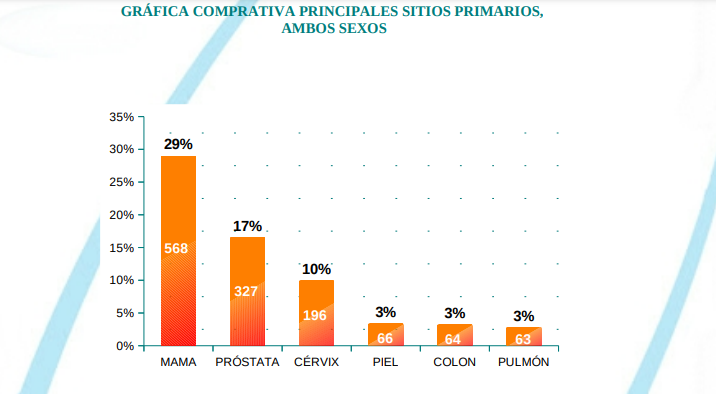 Cuadro-con-los-canceres-mas-incidentes-en-RD-2017