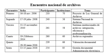 Historico-de-los-Encuentro-Nacionales-de-Archivos
