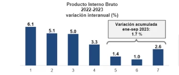 Producto-Interno-Bruto-2022-2023
