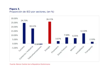 Proporcion-de-IED-por-sectores--728x485