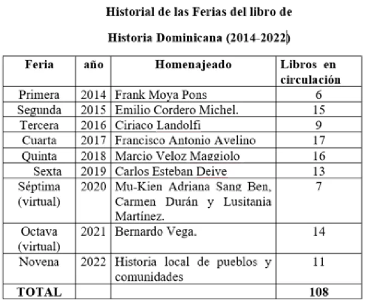 X Feria Del Libro De Historia Dominicana Aportará Información Inédita Sobre Gesta Caracoles 1973 1877