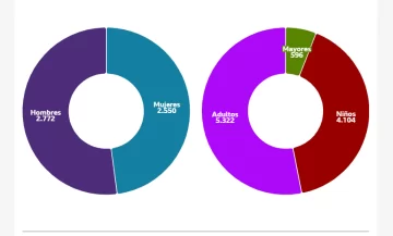 Los gráficos que muestran las cifras récord de muertes y devastación que dejó el primer mes de la guerra entre Israel y Hamás