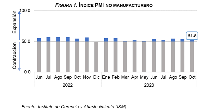 indice-pmi-no-manufacturero