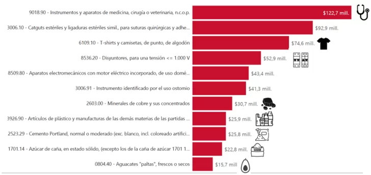 exportaciones-productos-728x343