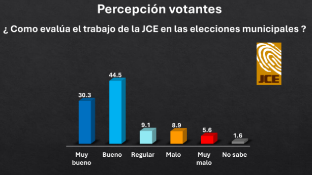 Junta-Central-Electoral-Recibe-Valoracion-Positiva-en-Encuesta