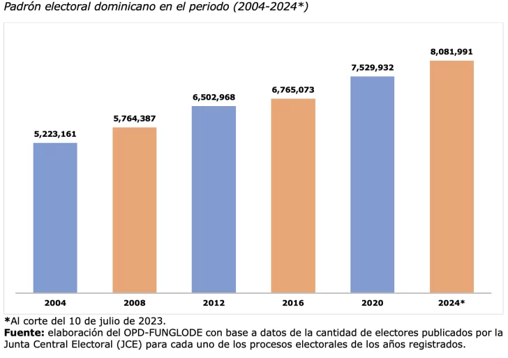 Padrón-electoral-dominicano-en-el-periodo-2004-2024_-728x513