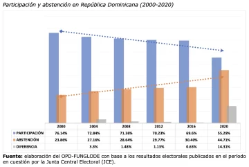 Participación-y-abstención-en-República-Dominicana-2000-2020-728x488