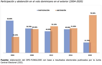 Participación-y-abstención-en-el-voto-dominicano-en-el-exterior-2004-2020-728x461