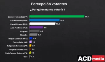 percepcion-votante-acdmedia