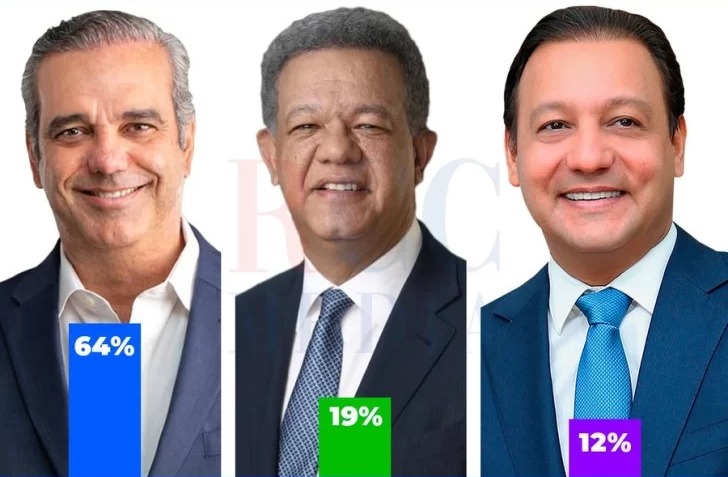 Escarbando: Encuesta Gallup-RCC Media proyecta ganador a Luis en primera vuelta con 64%