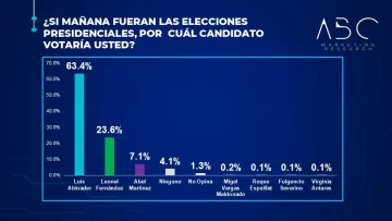 Luis 63.4%, Leonel 23.6% y Abel 7.1%, en encuesta ABC Marketing VI