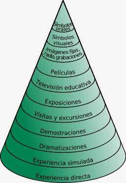 Cono-de-experiencia-de-Edgar-Dale