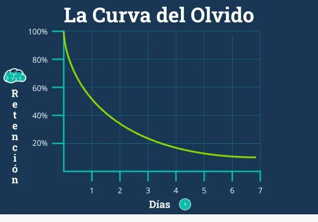 Curva-del-olvido