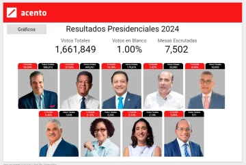 Resultado electoral: Abinader, virtualmente reelegido presidente de República Dominicana