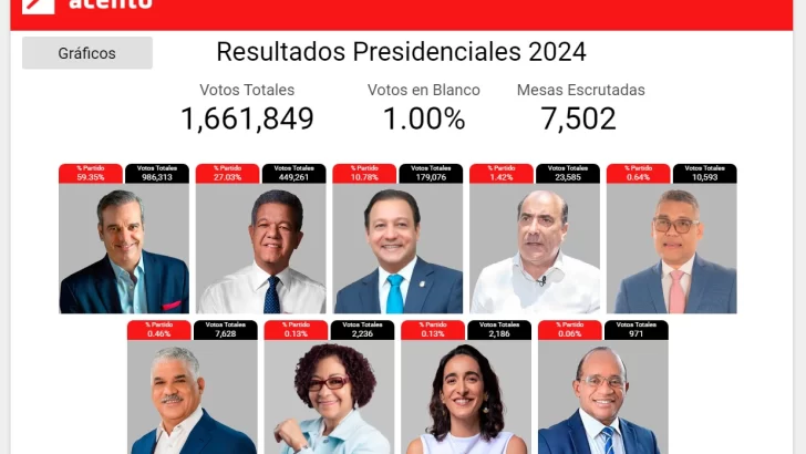 Resultado electoral: Abinader, virtualmente reelegido presidente de República Dominicana