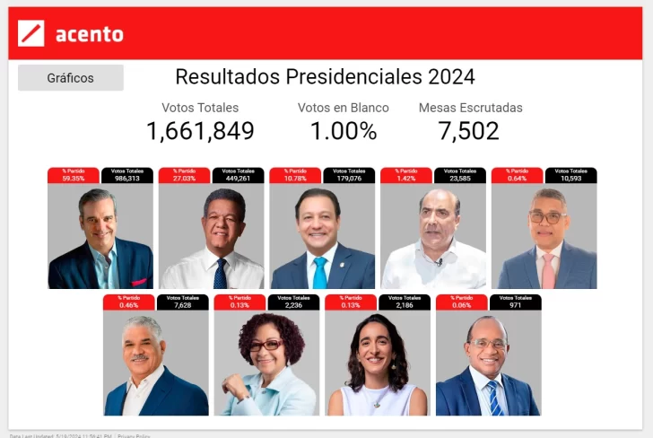 Resultado electoral: Abinader, virtualmente reelegido presidente de República Dominicana