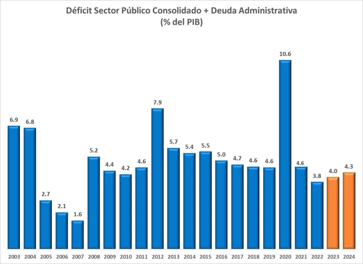 elaboracion-propia-en-base-a-datos-del-Banco-Central-y-DIGEPRES.-728x530