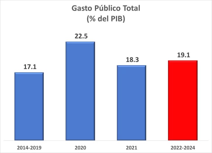 gasto-publico-728x528