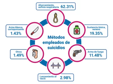 Porcentaje-de-metodos-empleados-de-suicidios-2019-2023