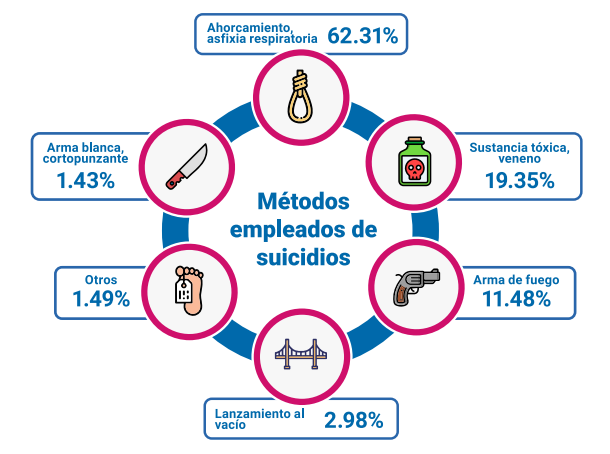 Porcentaje-de-metodos-empleados-de-suicidios-2019-2023