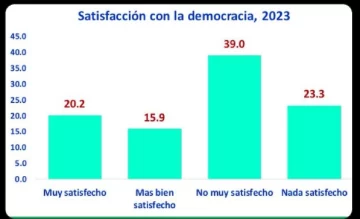 SATISFECHO-CON-LA-DEMOCRACIA-728x442