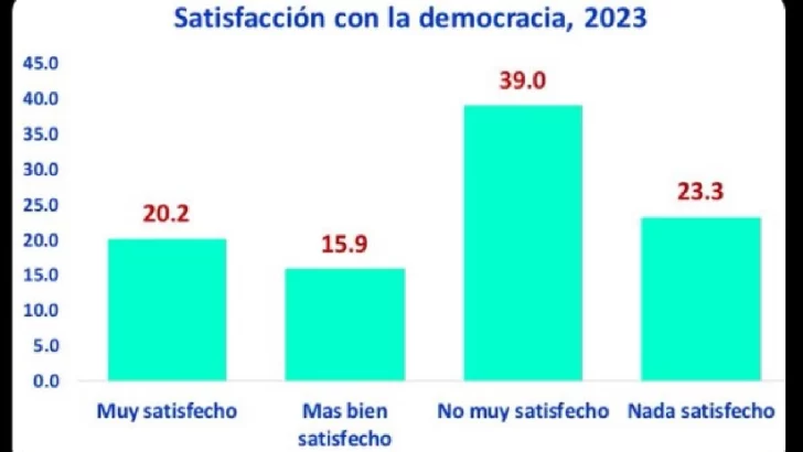 El malestar con la democracia