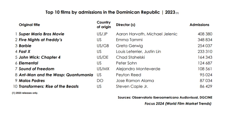 Top-10-Films-by-Admissions-in-the-DR-CUADRO-REELEBORADO-POR-DGCINE-728x368