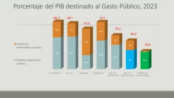 PIB-GASTO-PUBLICO